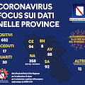 Coronavirus Campania, "solo" 11 positivi stamani, si attendono i dati delle 22:00