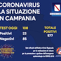 Coronavirus: in Campania 23 nuovi casi, il bollettino delle 17:00 (18 marzo)