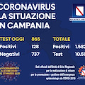 Coronavirus, la Campania che resiste: oggi 128 nuovi contagi. Il bollettino del 27 marzo