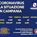 Covid, in Campania 286 nuovi positivi e due decessi. Il bollettino del 29 settembre