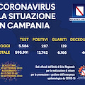 Covid, in Campania 287 nuovi positivi. Il bollettino del 30 settembre