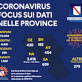 Covid: in Campania 359 deceduti, 1269 i guariti. Il bollettino regionale