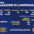 Covid, in Campania 949 positivi su circa 16mila tamponi (6%). Il bollettino del 19 dicembre