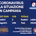 Covid, in Campania calano i tamponi: oggi soltanto 1135, i positivi sono 2