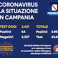 Covid, in Campania cenni ripresa: nuovi contagi al 2,6%, guariti al 12,2%. Il bollettino del 16 aprile