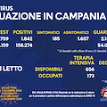 Covid in Campania, oggi 1.842 positivi su circa 19 mila tamponi: il bollettino del 2 dicembre