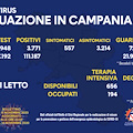 Covid in Campania: oggi 3.771 positivi e 35 deceduti. Il bollettino del 15 novembre