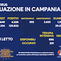 Covid in Campania, oggi 4.226 positivi e 1.395 guariti. Il bollettino del 20 novembre