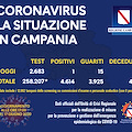 Covid, in Campania un solo positivo su 2.683 tamponi