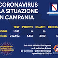 Covid: oggi contagi zero in Campania, ma virus non ancora debellato